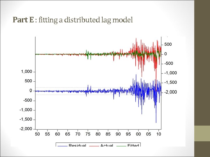 Part E : fitting a distributed lag model 