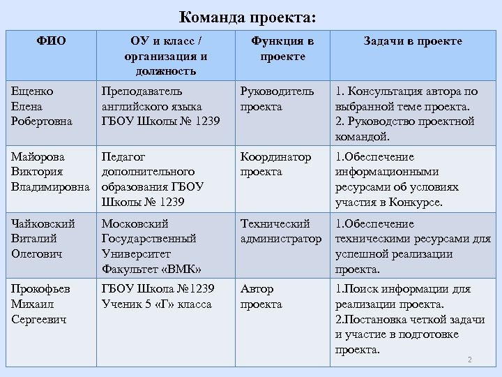 Команда проекта: ФИО Ещенко Елена Робертовна ОУ и класс / организация и должность Преподаватель