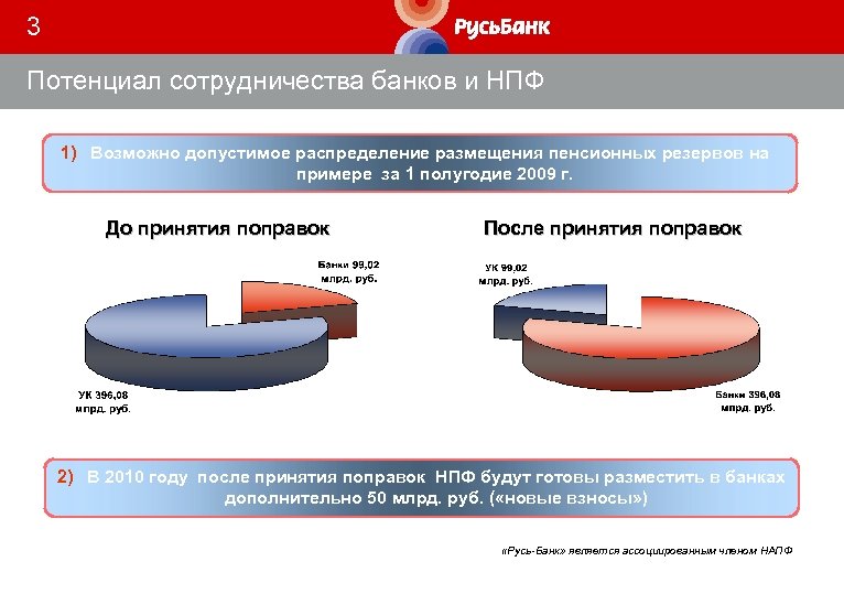 3 Потенциал сотрудничества банков и НПФ 1) Возможно допустимое распределение размещения пенсионных резервов на