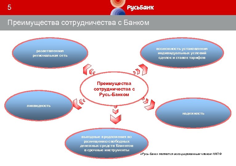 5 Преимущества сотрудничества с Банком возможность установления индивидуальных условий сделок и ставок тарифов разветвленная