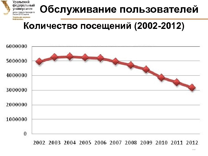 Обслуживание пользователей Количество посещений (2002 -2012) 11 