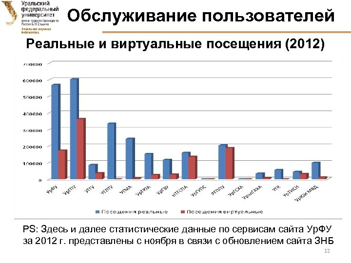 Обслуживание пользователей Реальные и виртуальные посещения (2012) PS: Здесь и далее статистические данные по