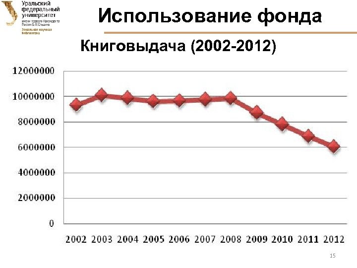 Использование фонда Книговыдача (2002 -2012) 15 