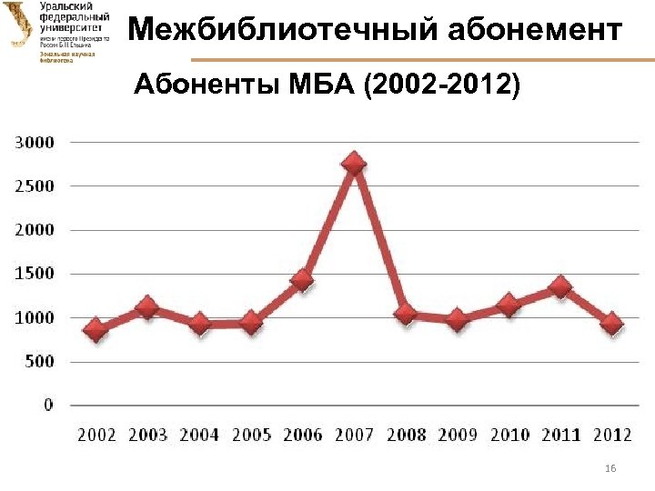 Межбиблиотечный абонемент Абоненты МБА (2002 -2012) 16 