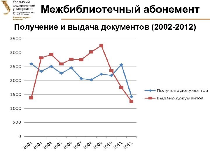 Межбиблиотечный абонемент Получение и выдача документов (2002 -2012) 17 