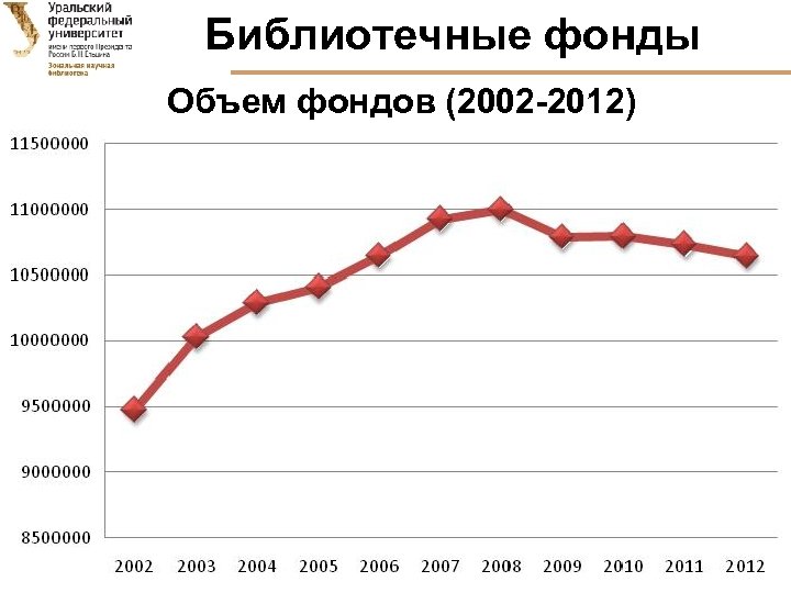 Библиотечные фонды Объем фондов (2002 -2012) 2 