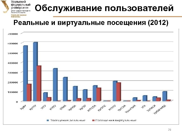 Обслуживание пользователей Реальные и виртуальные посещения (2012) 29 