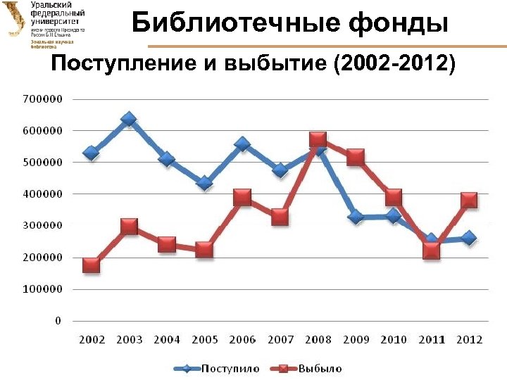 Библиотечные фонды Поступление и выбытие (2002 -2012) 3 