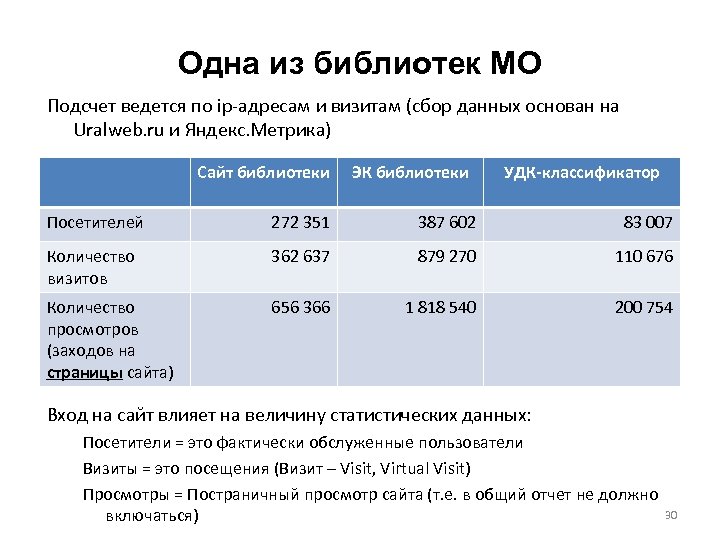 Одна из библиотек МО Подсчет ведется по ip-адресам и визитам (сбор данных основан на