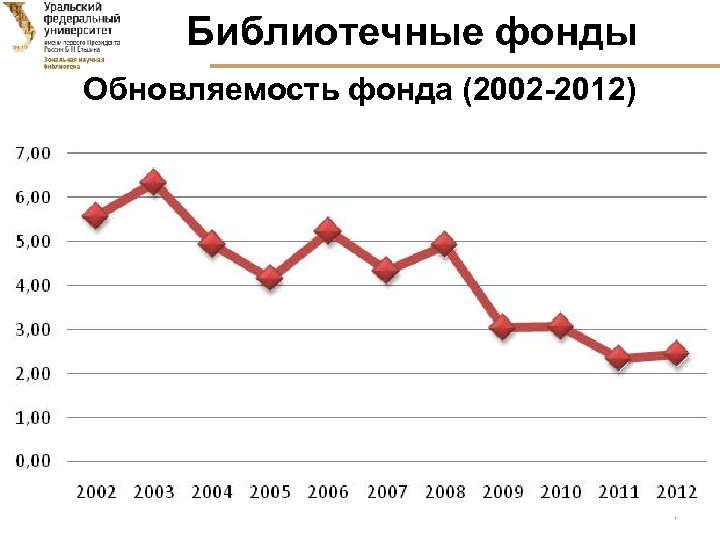 Библиотечные фонды Обновляемость фонда (2002 -2012) 4 