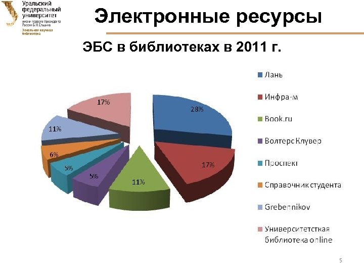 Электронные ресурсы ЭБС в библиотеках в 2011 г. 5 