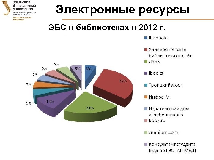 Электронные ресурсы ЭБС в библиотеках в 2012 г. 6 