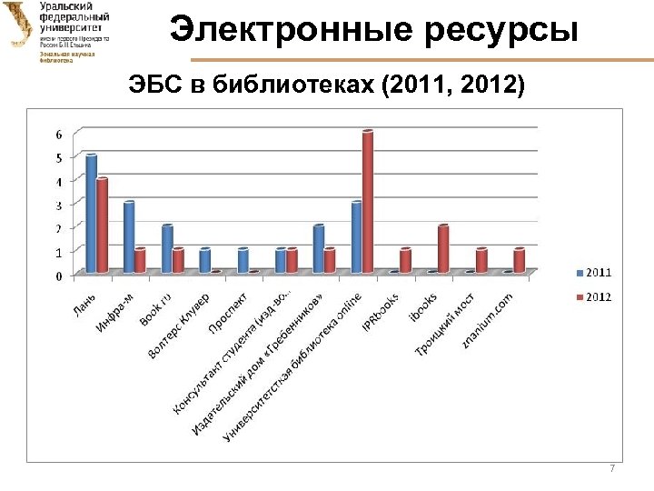 Электронные ресурсы ЭБС в библиотеках (2011, 2012) 7 
