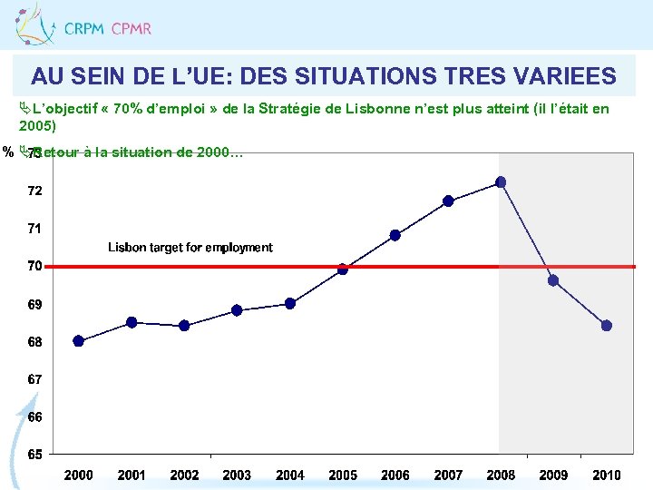 AU SEIN DE L’UE: DES SITUATIONS TRES VARIEES ÄL’objectif « 70% d’emploi » de