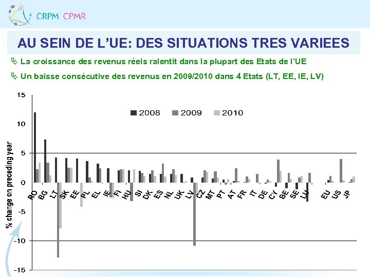 AU SEIN DE L’UE: DES SITUATIONS TRES VARIEES Ä La croissance des revenus réels