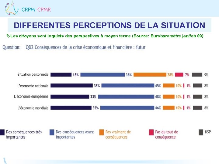 DIFFERENTES PERCEPTIONS DE LA SITUATION ÄLes citoyens sont inquiets des perspectives à moyen terme