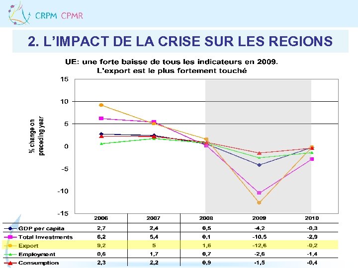 2. L’IMPACT DE LA CRISE SUR LES REGIONS 