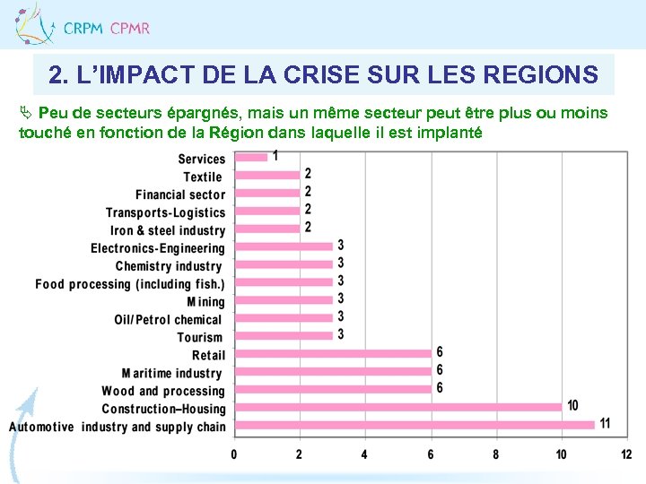 2. L’IMPACT DE LA CRISE SUR LES REGIONS Ä Peu de secteurs épargnés, mais