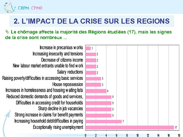 2. L’IMPACT DE LA CRISE SUR LES REGIONS Ä Le chômage affecte la majorité