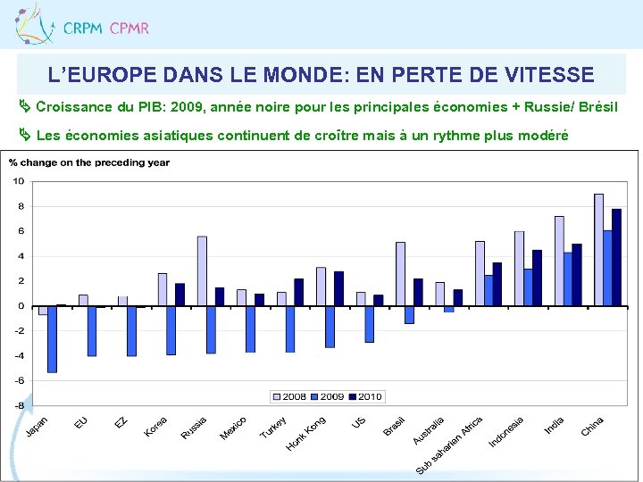 L’EUROPE DANS LE MONDE: EN PERTE DE VITESSE Croissance du PIB: 2009, année noire