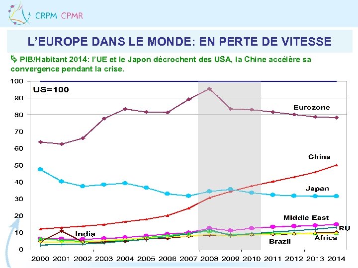 L’EUROPE DANS LE MONDE: EN PERTE DE VITESSE PIB/Habitant 2014: l’UE et le Japon