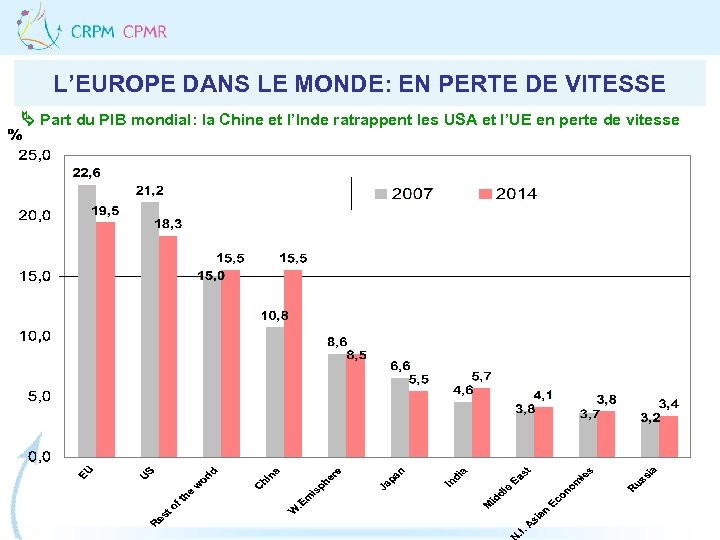 L’EUROPE DANS LE MONDE: EN PERTE DE VITESSE Part du PIB mondial: la Chine