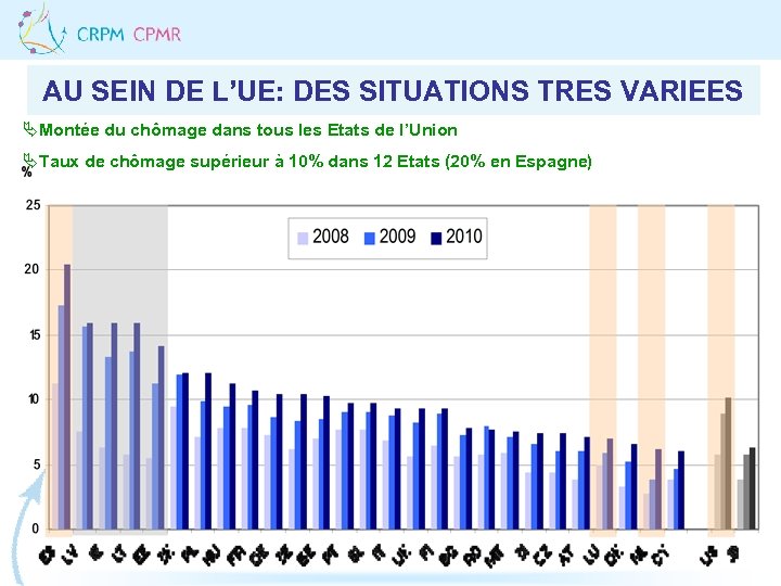 AU SEIN DE L’UE: DES SITUATIONS TRES VARIEES ÄMontée du chômage dans tous les