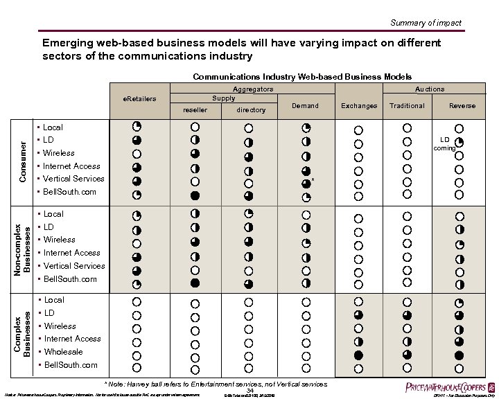 Summary of impact Emerging web-based business models will have varying impact on different sectors