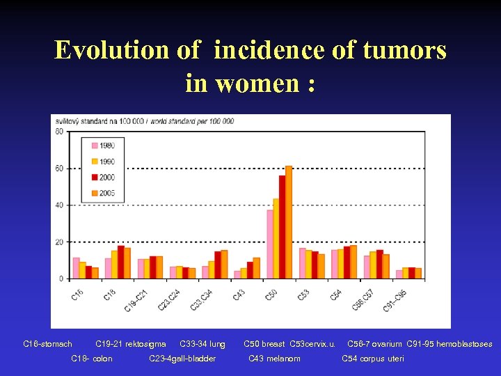 Evolution of incidence of tumors in women : C 16 -stomach C 19 -21