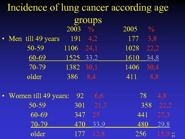 Incidence of lung cancer according age groups 2003 % 2005 % • Men till