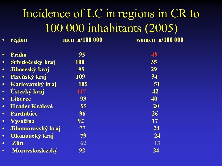 Incidence of LC in regions in CR to 100 000 inhabitants (2005) • region