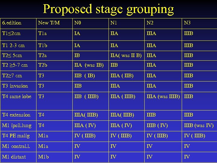 Proposed stage grouping 6. edition New T/M N 0 N 1 N 2 N