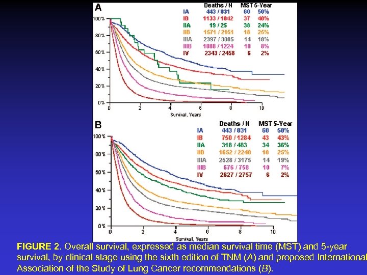 FIGURE 2. Overall survival, expressed as median survival time (MST) and 5 -year survival,