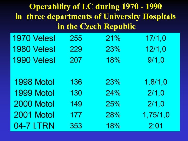 Operability of LC during 1970 - 1990 in three departments of University Hospitals in