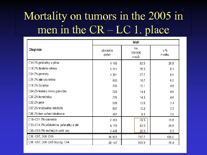 Mortality on tumors in the 2005 in men in the CR – LC 1.