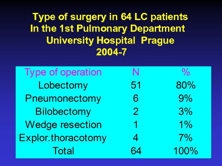 Type of surgery in 64 LC patients In the 1 st Pulmonary Department University