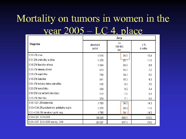 Mortality on tumors in women in the year 2005 – LC 4. place 