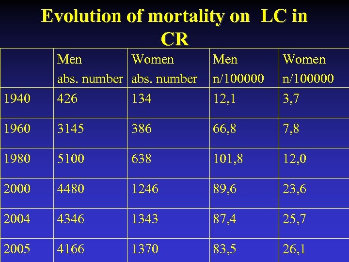 Evolution of mortality on LC in CR 1940 Men Women abs. number 426 134