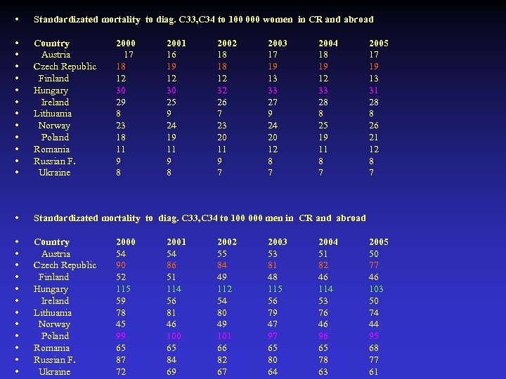  • Standardizated mortality to diag. C 33, C 34 to 100 000 women