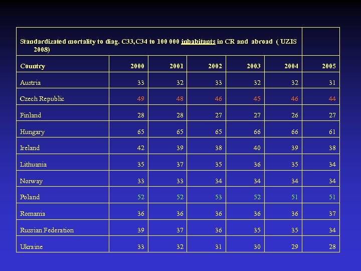 Standardizated mortality to diag. C 33, C 34 to 100 000 inhabitants in CR