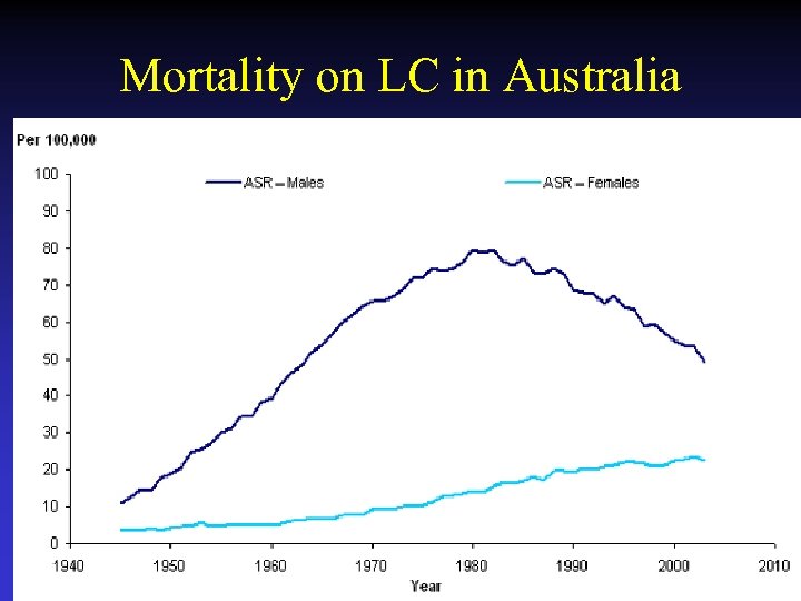 Mortality on LC in Australia 