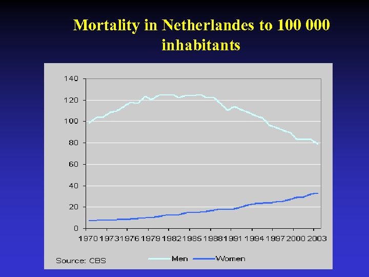 Mortality in Netherlandes to 100 000 inhabitants 