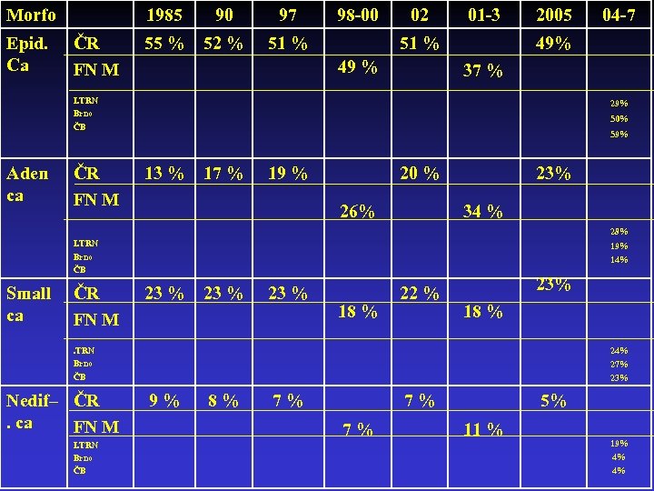 Morfo Epid. Ca 1985 ČR FN M 90 97 55 % 52 % 98