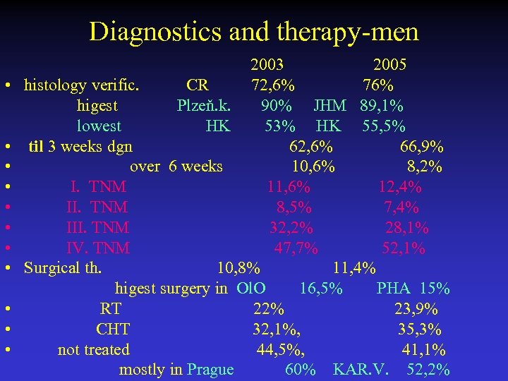 Diagnostics and therapy-men 2003 2005 • histology verific. CR 72, 6% 76% higest Plzeň.