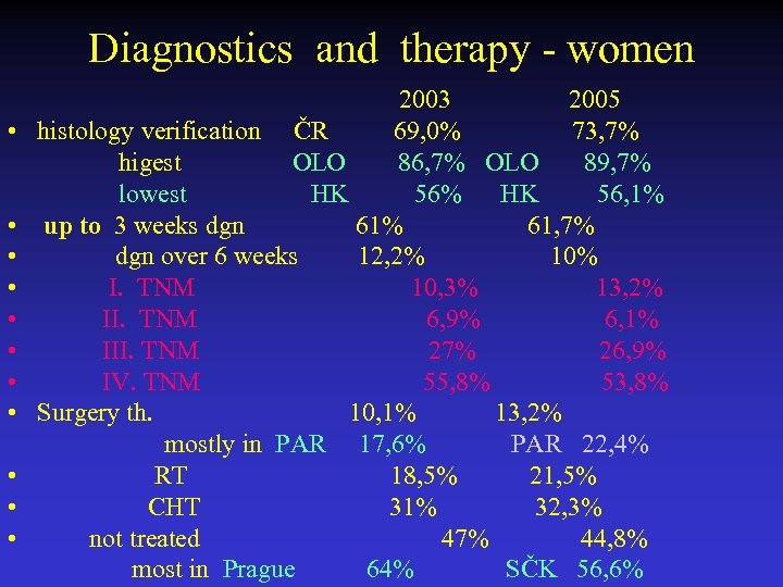 Diagnostics and therapy - women 2003 2005 • histology verification ČR 69, 0% 73,