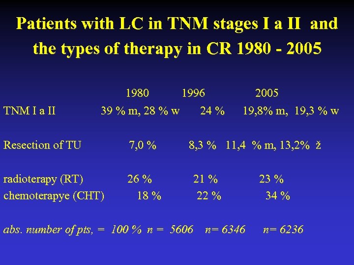 Patients with LC in TNM stages I a II and the types of therapy