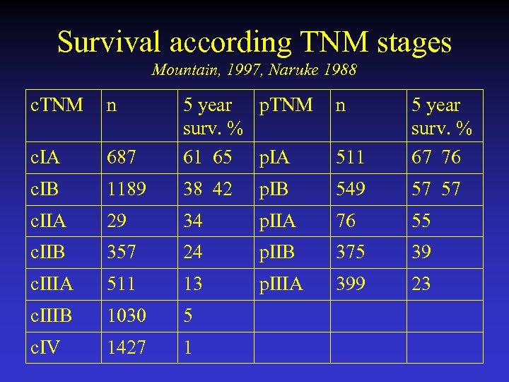 Survival according TNM stages Mountain, 1997, Naruke 1988 c. TNM n n 687 5