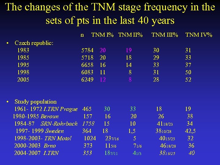 The changes of the TNM stage frequency in the sets of pts in the