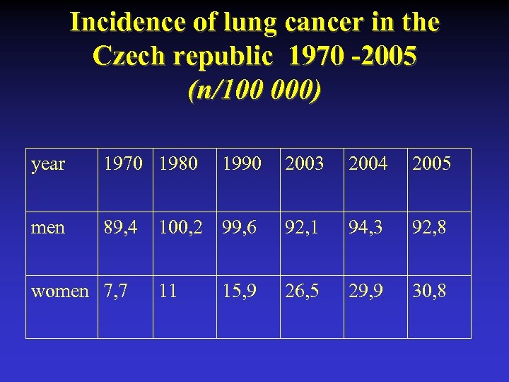 Incidence of lung cancer in the Czech republic 1970 -2005 (n/100 000) year 1970