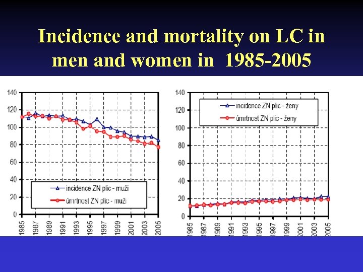 Incidence and mortality on LC in men and women in 1985 -2005 